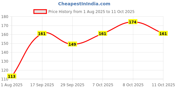 flipkart.com visko 514W3 Garden Tool Kit visko Price History Graph from 1 Aug 2025 to 11 Oct 2025
