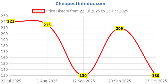 flipkart.com visko 619 Garden Tool Kit visko Price History Graph from 22 Jul 2025 to 13 Oct 2025