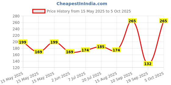 flipkart.com visko 702 Allen Key Set visko Price History Graph from 15 May 2025 to 5 Oct 2025