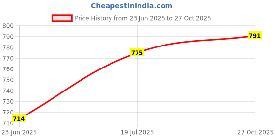 flipkart.com visko DT830D Digital Multimeter visko Price History Graph from 23 Jun 2025 to 27 Oct 2025