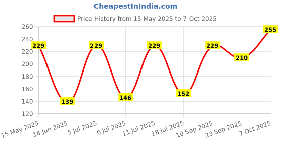 flipkart.com visko Premium Combination Screwdriver Set visko Price History Graph from 15 May 2025 to 7 Oct 2025