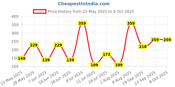 flipkart.com visko Premium Combination Screwdriver Set visko Price History Graph from 23 May 2025 to 8 Oct 2025
