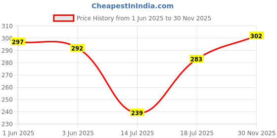 flipkart.com visko S025 Double open end Double Sided Open End Wrench visko Price History Graph from 1 Jun 2025 to 30 Nov 2025
