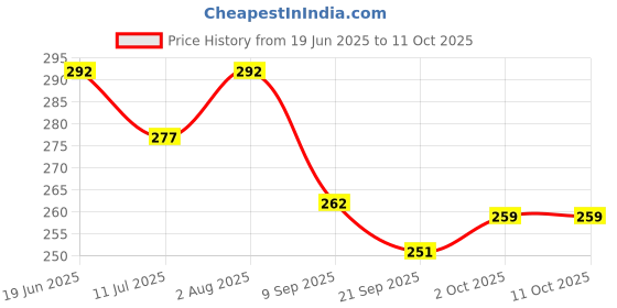 flipkart.com Viskri 6 piece set of foldable, zipped saree covers and a multipurpose storage bag Polyester Laundry Bag Price History Graph from 19 Jun 2025 to 10 Oct 2025