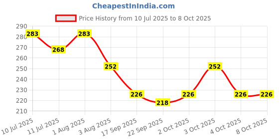 flipkart.com Viskri Foldable Solid Saree Covers With ZIP Transparent Window Keep 8 To 10 Saree Polyester Laundry Bag Price History Graph from 10 Jul 2025 to 8 Oct 2025