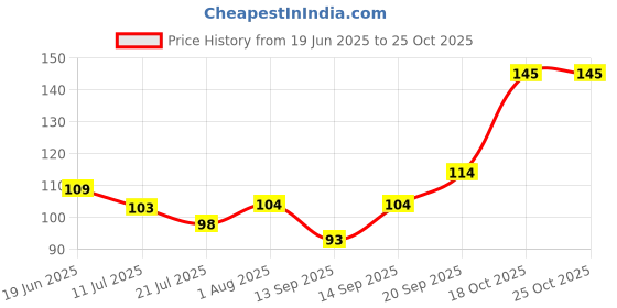flipkart.com Viskri Non Woven Saree Cover with Transparent Window - Full Size Polyester Laundry Bag Price History Graph from 19 Jun 2025 to 24 Oct 2025