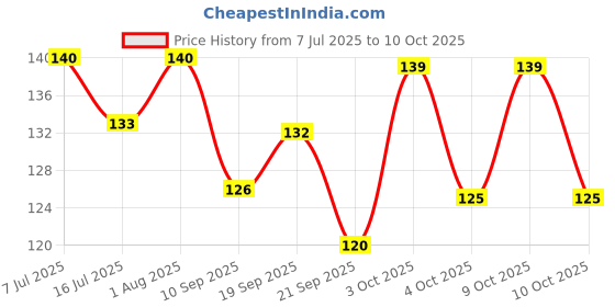 flipkart.com Viskri Non- Woven Saree Cover With Transparent Window Set Of 3 (Black) Polyester Laundry Bag Price History Graph from 7 Jul 2025 to 10 Oct 2025