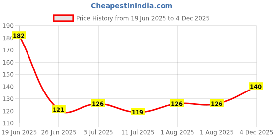 flipkart.com Viskri Ser of 3 Non Woven Saree/clothes Cover Bag (White) Polyester Laundry Bag Price History Graph from 19 Jun 2025 to 4 Dec 2025