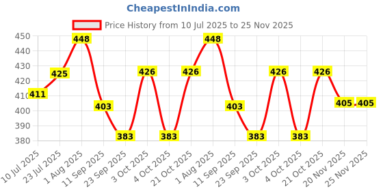 flipkart.com Viskri Set Of 12 Black Non Woven With Window Saree cover Wardrobe Organizer Polyester Laundry Bag Price History Graph from 10 Jul 2025 to 25 Nov 2025