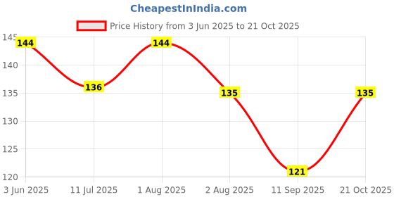 flipkart.com Viskri Set of 3 Non Woven Saree/Clothes Cover Bag (Maroon) Polyester Laundry Bag Price History Graph from 3 Jun 2025 to 19 Oct 2025