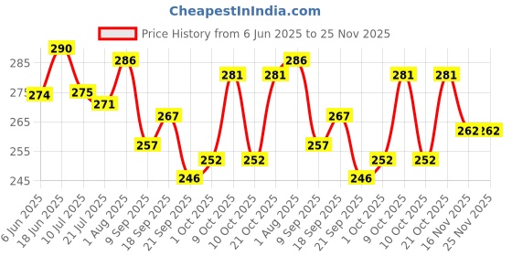 flipkart.com Viskri set of 6 Non- Woven beige Print Fabric Saree Cover/Clothes Organiser Polyester Laundry Bag Price History Graph from 6 Jun 2025 to 25 Nov 2025