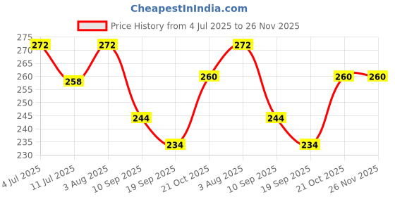 flipkart.com Viskri Set Of 6 Non Woven With Window Saree cover Wardrobe Organizer Clothes cover Polyester Laundry Bag Price History Graph from 4 Jul 2025 to 25 Nov 2025