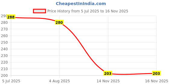 flipkart.com vismac USB Type C Cable 6 A 1 m Copper 80W SuperVooc/Vooc/SuperDart Type C Charging Data Cable Price History Graph from 5 Jul 2025 to 15 Nov 2025