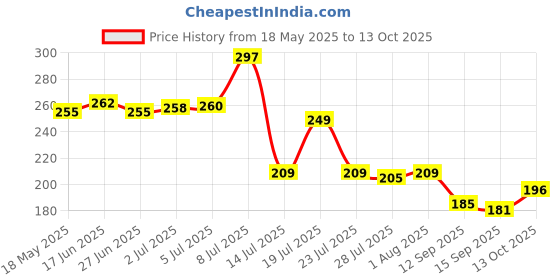flipkart.com vismac USB Type C Cable 8 A 1 m copper 80W/6.5A Compatible Data Sync Fast Charging Cable Supports Dash/Warp Charging Price History Graph from 18 May 2025 to 13 Oct 2025