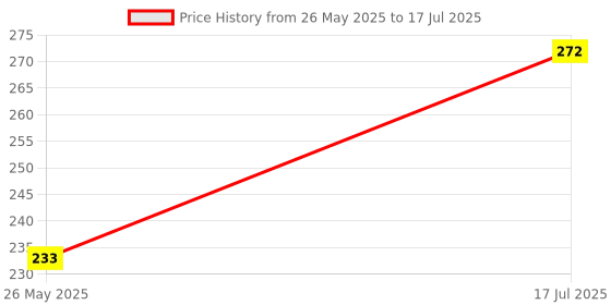 flipkart.com vismac USB Type C Cable 8 A 1 m copper WARP/DASH Charging Type C Charging Adapter Cable for Android Phone Price History Graph from 26 May 2025 to 17 Jul 2025