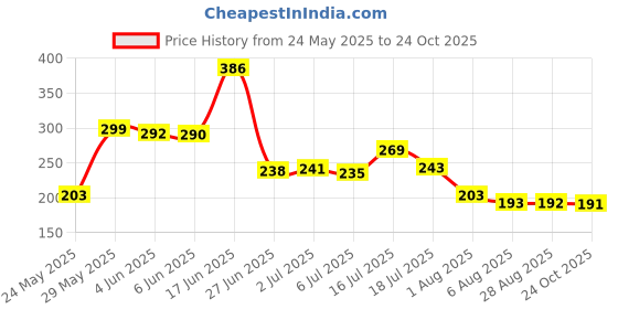 flipkart.com vismac USB Type C Cable 8 A 1 m copper //Wrap Cable Co Price History Graph from 24 May 2025 to 24 Oct 2025