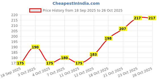 flipkart.com fashionio Visor Cap fashionio Price History Graph from 18 Sep 2025 to 25 Oct 2025