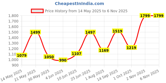 flipkart.com abros VISOR ETPU Athleisure Cultured Round-Toe Shape & Hyperbeads Technology Walking Shoes For Men abros Price History Graph from 14 May 2025 to 5 Nov 2025