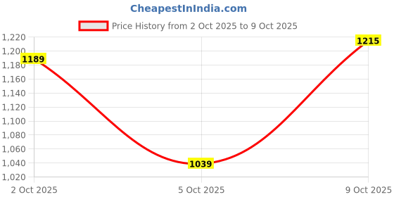 flipkart.com abros VISOR ETPU Athleisure Cultured Round-Toe Shape & Hyperbeads Technology Walking Shoes For Men abros Price History Graph from 2 Oct 2025 to 9 Oct 2025