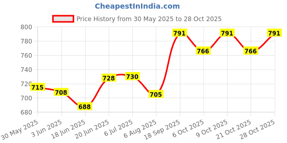flipkart.com mudsor VISOR GLAMOUR NEW MODEL BLACK BLUE (WITH GLASS) Bike Headlight Visor mudsor Price History Graph from 30 May 2025 to 28 Oct 2025