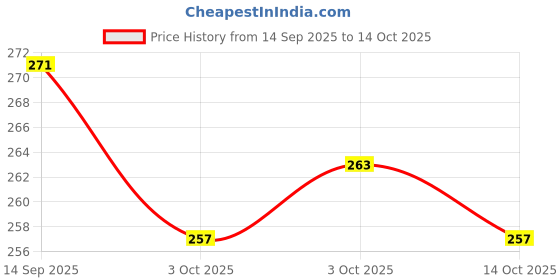 flipkart.com shiv ambba Visor Glass Windshield for Apache 4V BSVI | Aerodynamic Design Bike Windshield shiv ambba Price History Graph from 14 Sep 2025 to 14 Oct 2025