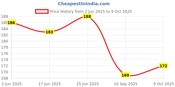 flipkart.com tryfly VISOR MECHANISM FOR Vega Bolt Helmet Helmet Buckle Clip tryfly Price History Graph from 2 Jun 2025 to 9 Oct 2025