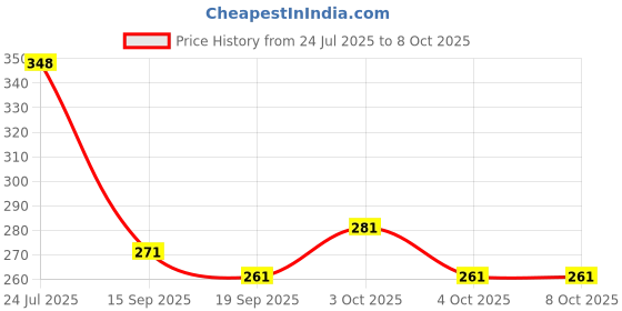 flipkart.com vissage Disposable Wooden Dinner Fork Set vissage Price History Graph from 24 Jul 2025 to 8 Oct 2025