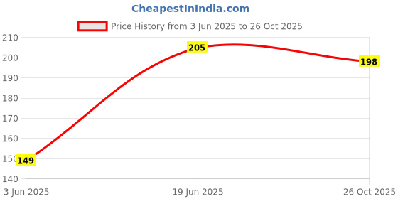 flipkart.com vissage Grocery Bag vissage Price History Graph from 3 Jun 2025 to 26 Oct 2025