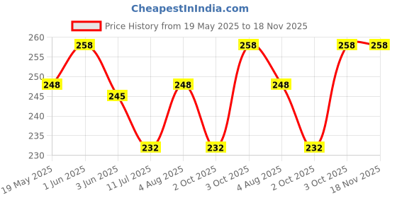 flipkart.com Vissage Pack of 3 Handkerchiefs (Men) : Soft Cotton ["White"] Handkerchief Price History Graph from 19 May 2025 to 17 Nov 2025
