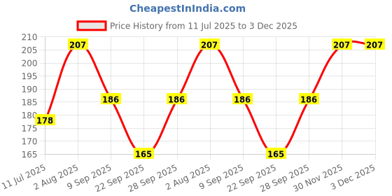 flipkart.com Vissage Pack of 4 Handkerchiefs (Women) : Soft Cotton ["Yellow"] Handkerchief Price History Graph from 11 Jul 2025 to 3 Dec 2025