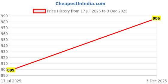 flipkart.com Vissage Pack of 6 Designer Handkerchiefs (Men) Cotton: White & Blue ["White"] Handkerchief Price History Graph from 17 Jul 2025 to 3 Dec 2025