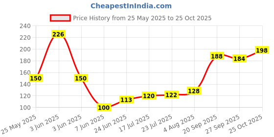 flipkart.com vissage Premium Cotton Canvas Carry Bag Grocery Bag vissage Price History Graph from 25 May 2025 to 25 Oct 2025