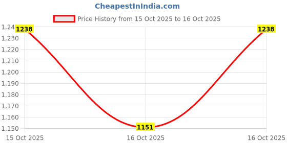flipkart.com vissco Astra Plus Elbow Crutches Walking Stick vissco Price History Graph from 11 Oct 2025 to 15 Oct 2025