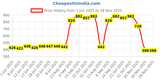 flipkart.com vissco Avanti Folding L Shape Aluminum Stick| Foldable | Lightweight Walking Stick Walking Stick vissco Price History Graph from 1 Jun 2025 to 27 Nov 2025