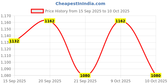 flipkart.com vissco Avanti Plus - T Shape Aluminum Quadripod With Adjustable Height Walking Stick vissco Price History Graph from 15 Sep 2025 to 10 Oct 2025