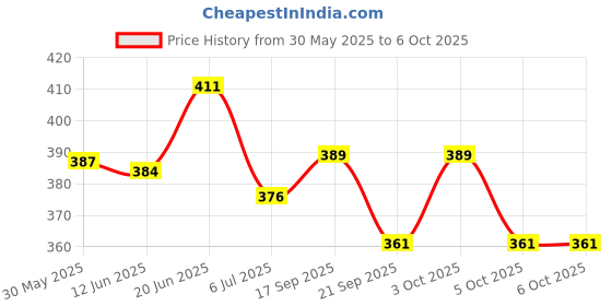 flipkart.com vissco Boxer's Support Brace With Detachable Splints For Trigger Finger/Fracture, Finger Support vissco Price History Graph from 30 May 2025 to 5 Oct 2025
