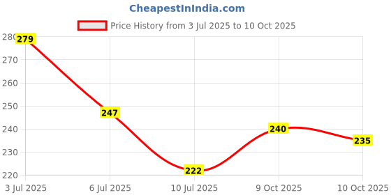 flipkart.com vissco Core Knee Cap Mild Support-Small Knee Support vissco Price History Graph from 3 Jul 2025 to 10 Oct 2025