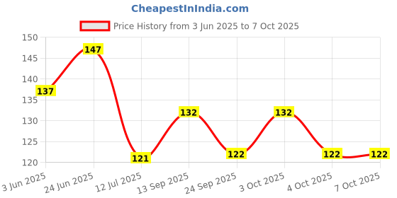 flipkart.com vissco Cot Finger Splint Finger Support, With Immobilizer Adjustable Strap Splints vissco Price History Graph from 3 Jun 2025 to 7 Oct 2025
