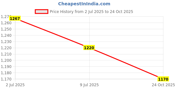 flipkart.com vissco Orthopaedic Heating Belt to Soothe Sore Muscles & Relieves Pain - XL Abdominal Belt vissco Price History Graph from 2 Jul 2025 to 24 Oct 2025