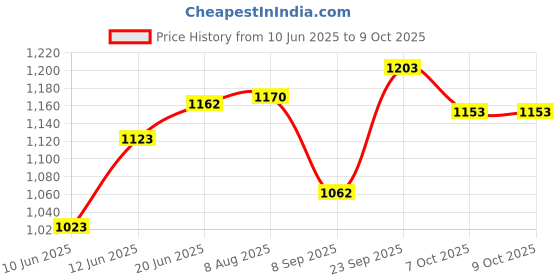 flipkart.com vissco ST 001 Walking Stick vissco Price History Graph from 10 Jun 2025 to 8 Oct 2025