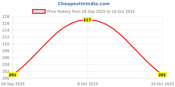 flipkart.com vissco Tennis Elbow Supports for an Ideal Compression to the Strained Muscles Elbow Support vissco Price History Graph from 28 Sep 2025 to 9 Oct 2025