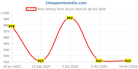 flipkart.com vissco VIS 0101-L.S.BELT (S) Back / Lumbar Support vissco Price History Graph from 20 Jun 2025 to 18 Oct 2025