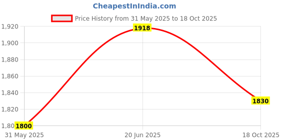 flipkart.com vissco Walker Basket vissco Price History Graph from 31 May 2025 to 18 Oct 2025