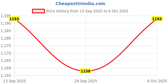flipkart.com vissco Walking Quadripod (L Shaped Handle) Walking Stick vissco Price History Graph from 13 Sep 2025 to 6 Oct 2025