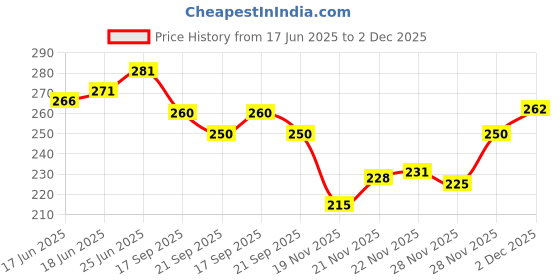 flipkart.com vissera Wooden Money Saving Box With Numbers Coin Bank vissera Price History Graph from 17 Jun 2025 to 2 Dec 2025