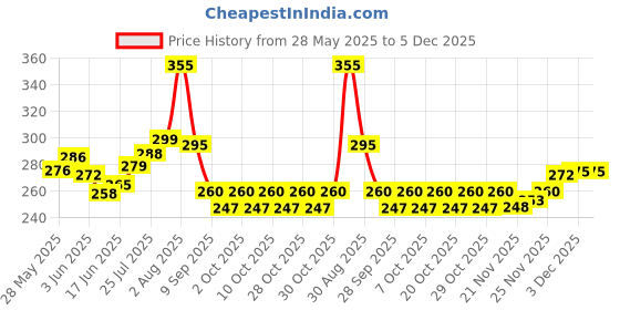 flipkart.com vissera Wooden Money Saving Box with Numbers for Kids & Adults Coin Bank vissera Price History Graph from 28 May 2025 to 5 Dec 2025
