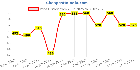 flipkart.com visstaa 1 Vista Chain Lube 500ml Chain Oil visstaa Price History Graph from 2 Jun 2025 to 8 Oct 2025