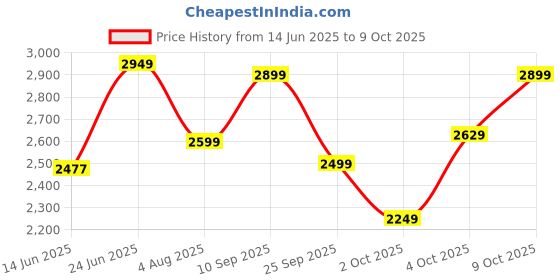 flipkart.com wonderchef Vista 750 W Juicer Mixer Grinder wonderchef Price History Graph from 14 Jun 2025 to 9 Oct 2025