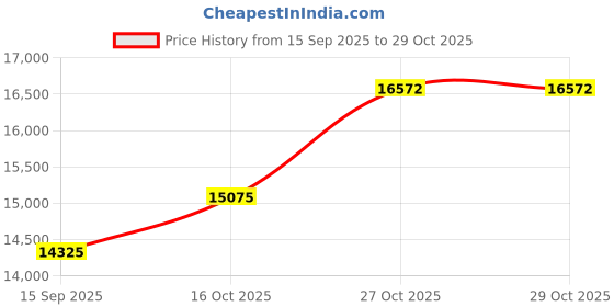 flipkart.com carysil Vista-90cm Auto Clean Wall Mounted Black 1350 CMH Chimney carysil Price History Graph from 15 Sep 2025 to 27 Oct 2025