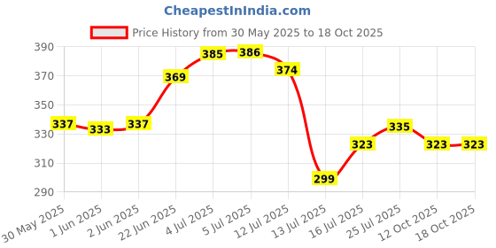 flipkart.com vista auto care Cool Cologne Car Freshener Blocks vista auto care Price History Graph from 30 May 2025 to 17 Oct 2025